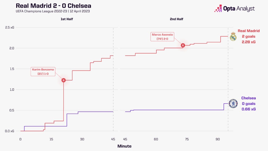 Real Madrid 2-0 Chelsea race chart - UCL first leg