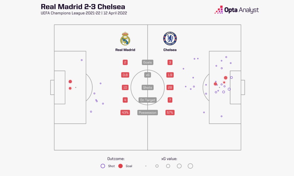 Real Madrid 2-3 Chelsea Champions League 2021-22