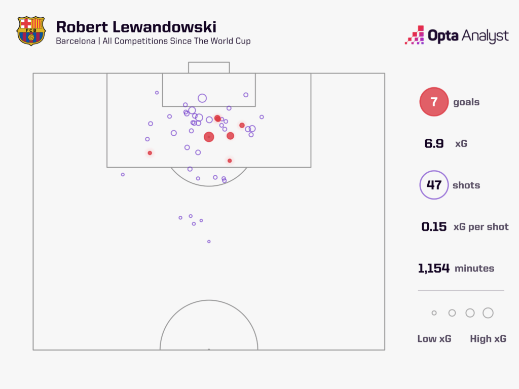 Robert Lewandoswki since the World Cup