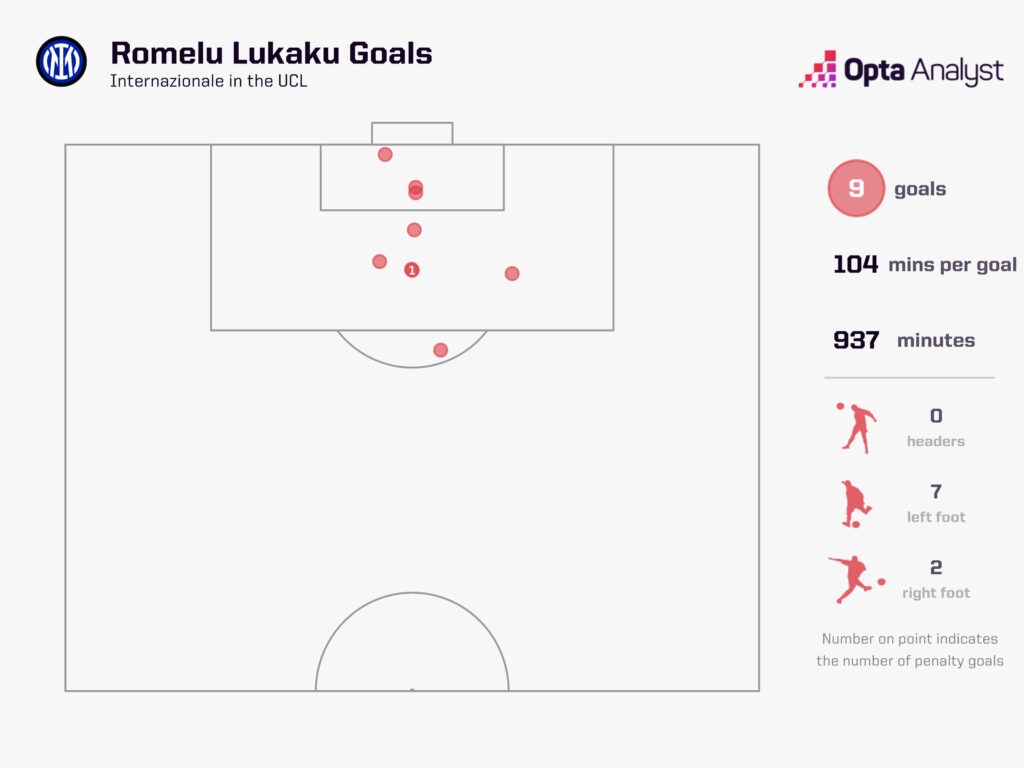 Romelu Lukaku UCL Goals