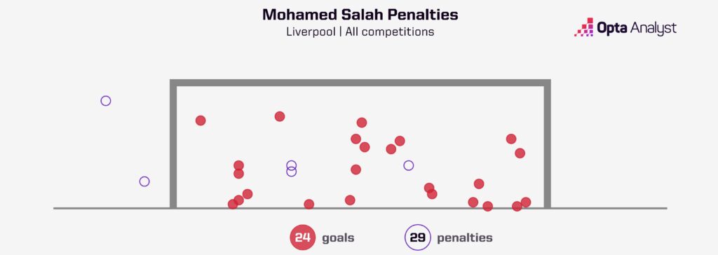 Salah penalties for Liverpool - all competitions