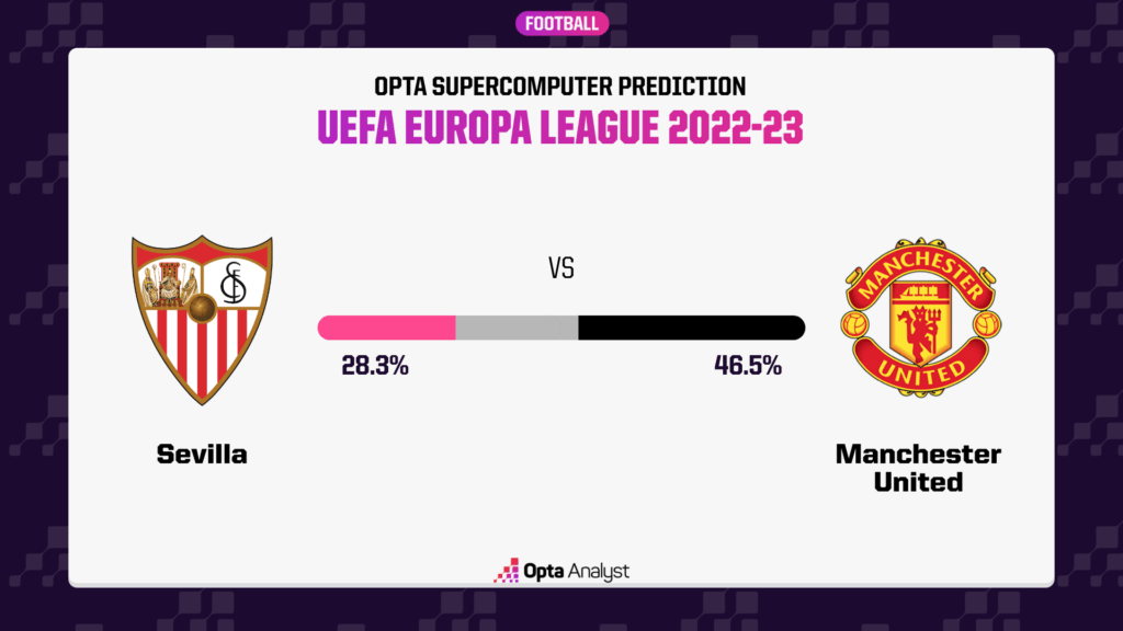 Sevilla vs Manchester United Prediction Opta