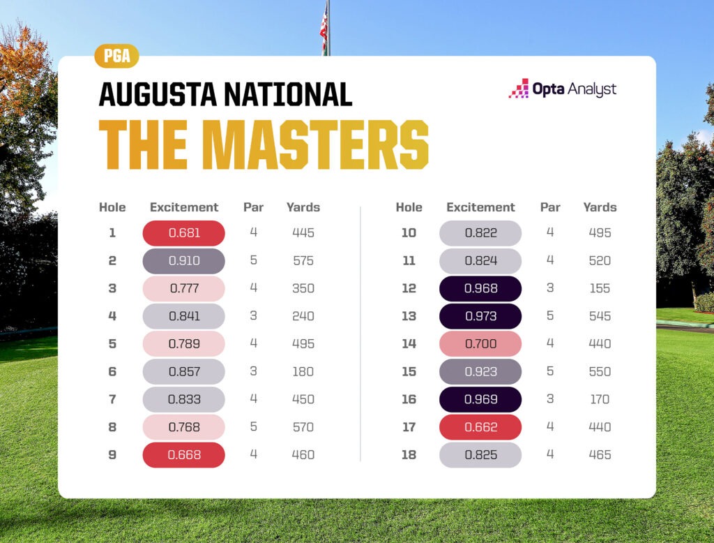 The 2023 Masters Course Predictions
