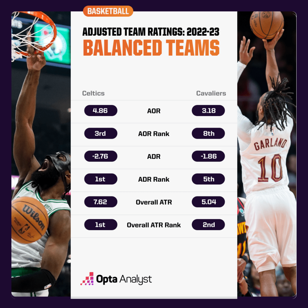 adjusted team ratings balanced teams