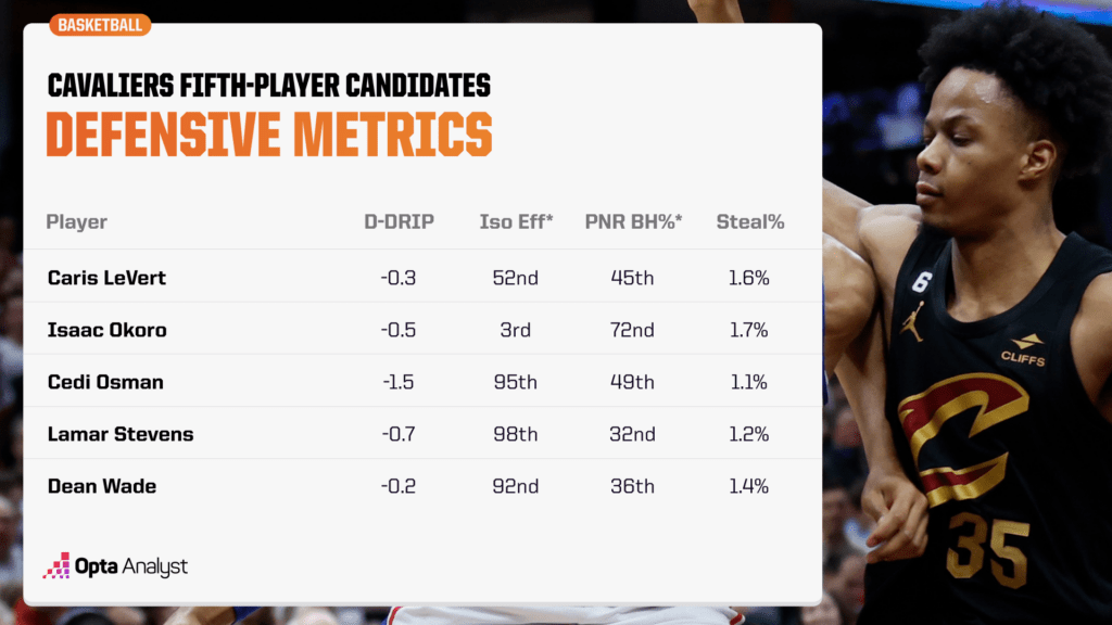 Cavaliers defensive metrics