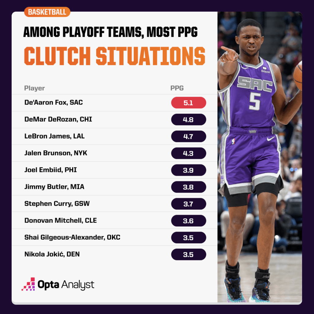 most points per game in clutch situations