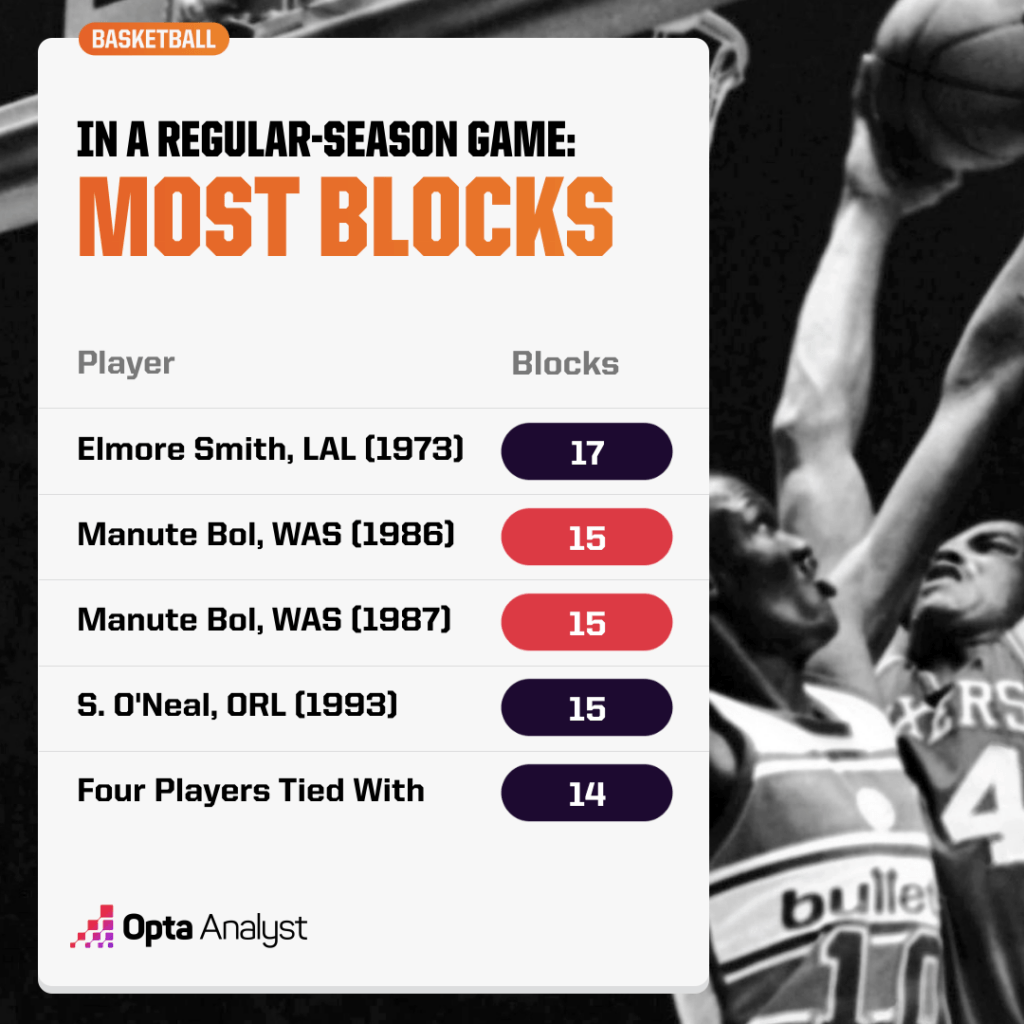 most blocks in a regular-season game