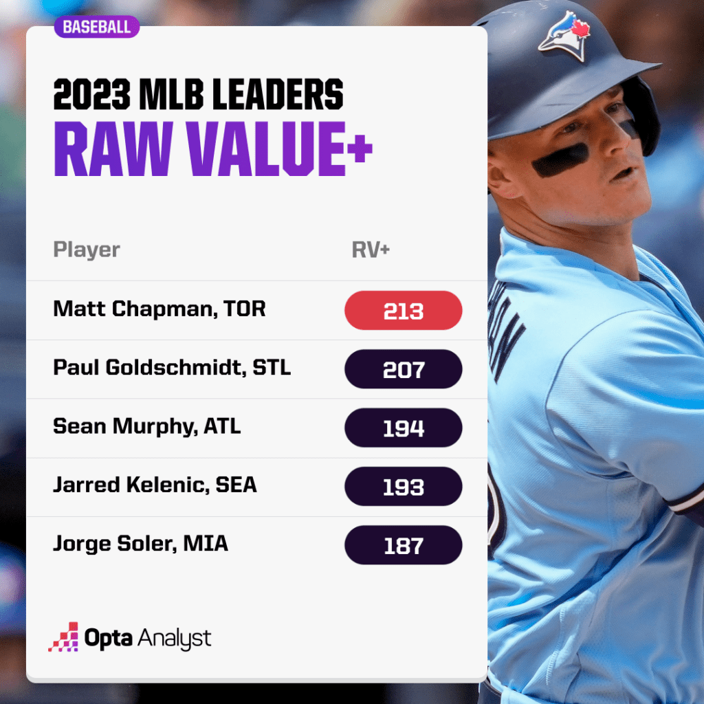MLB raw value leaders