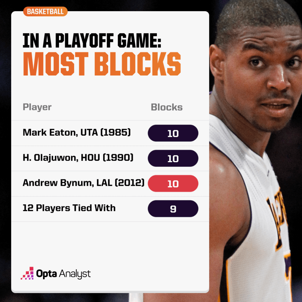 most blocks in a playoff game