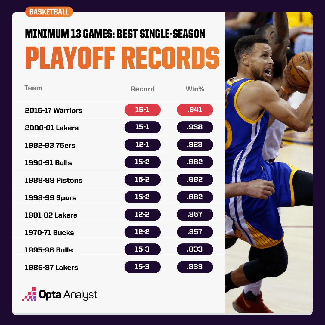 Flipping the Switch The Best SingleSeason NBA Playoff Records