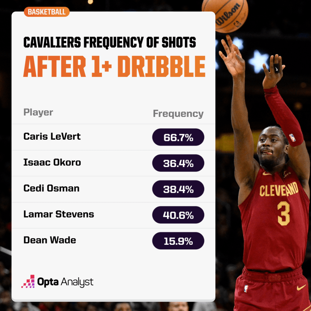 cavaliers frequency of shots after one dribble