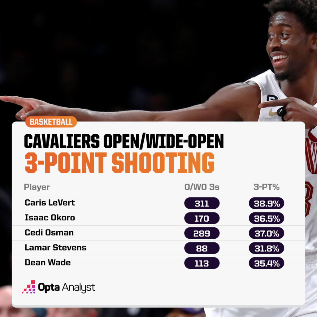 Cavaliers open/wide-open 3-point shooting