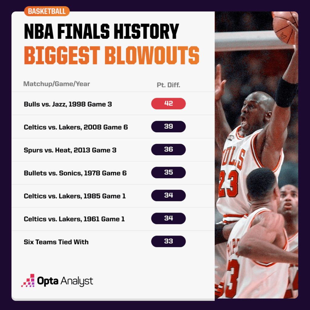 NBA Finals blowouts