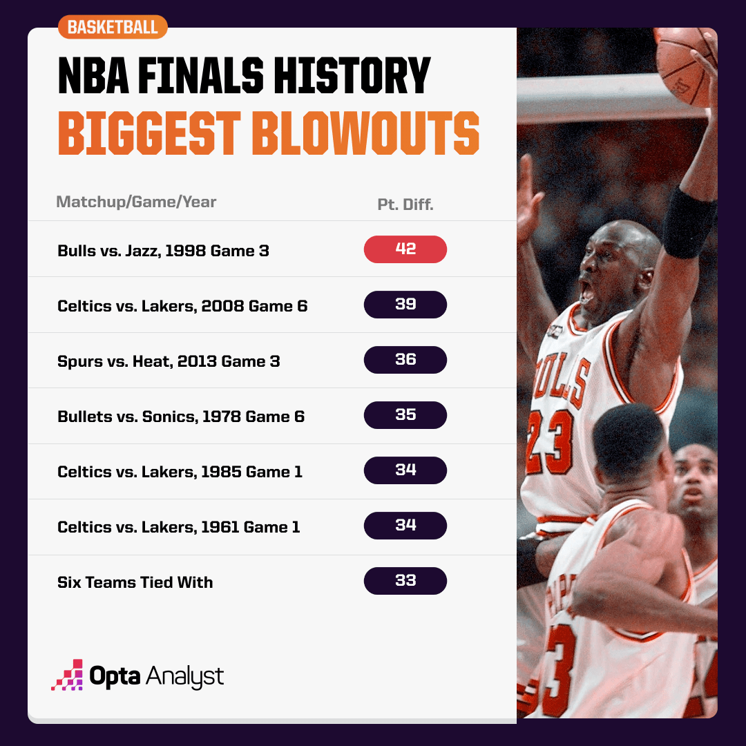 On to the Next One The Biggest Blowouts in NBA Playoff History