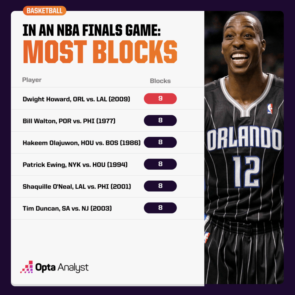most blocks in an NBA finals game