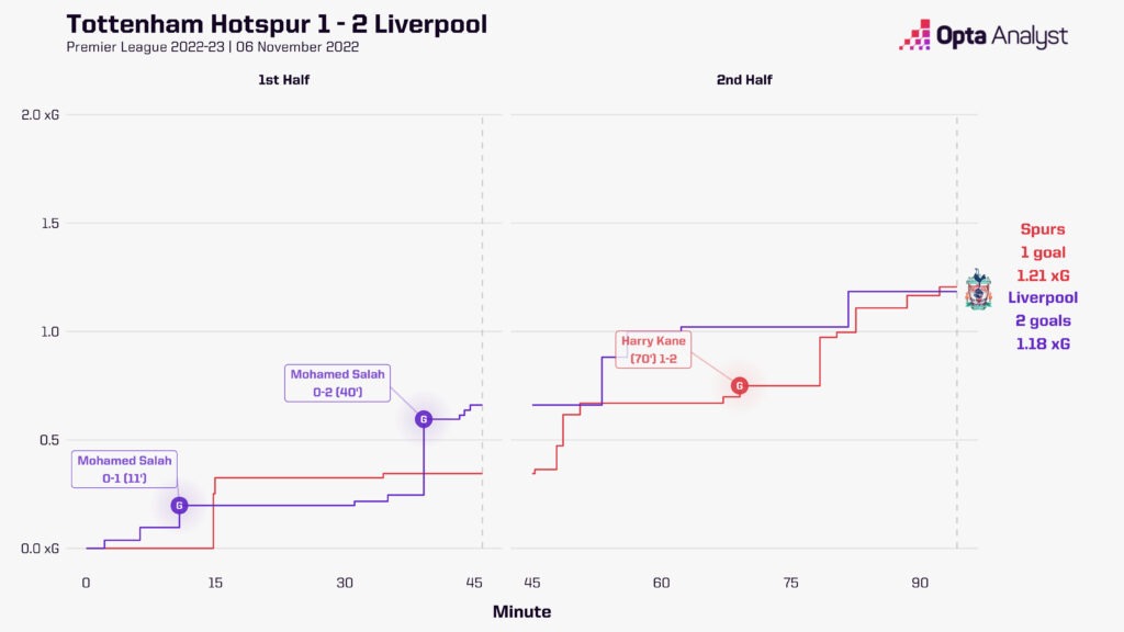 Tottenham 1-2 Liverpool Stats