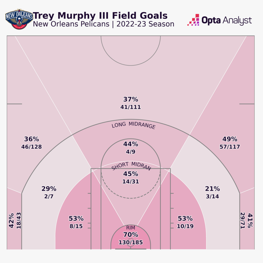 Trey Murphy Shooting Chart
