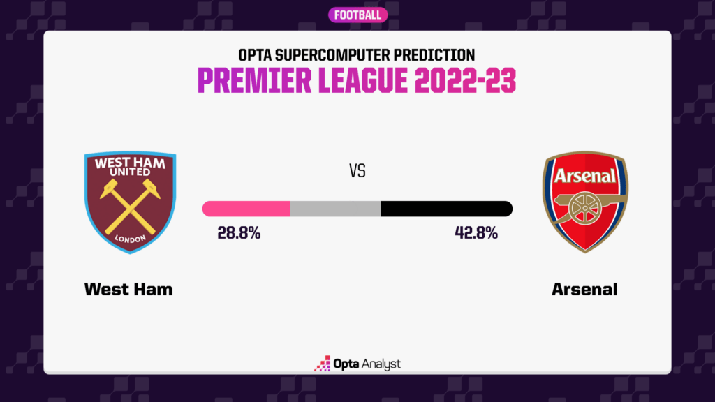 West Ham vs Arsenal Prediction