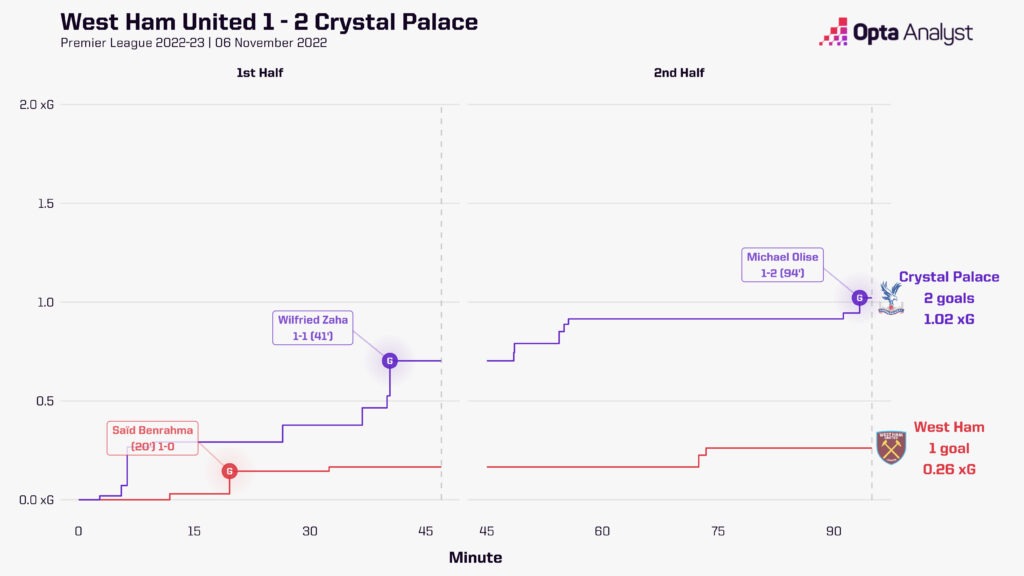 West Ham 1-2 Crystal Palace - xG RaceChart