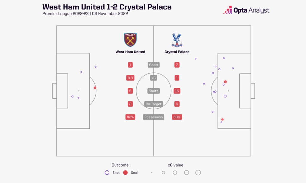 West Ham 1-2 Crystal Palace - Premier League Shot Map