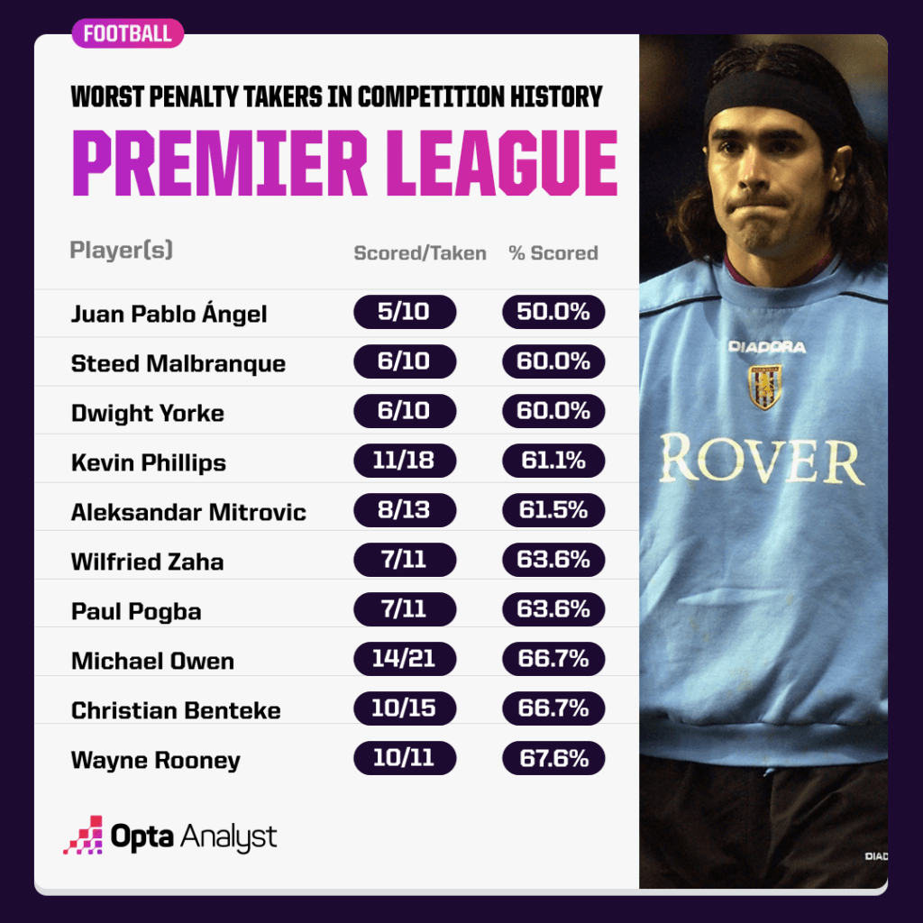 Worst Penalty Takers in Premier League history