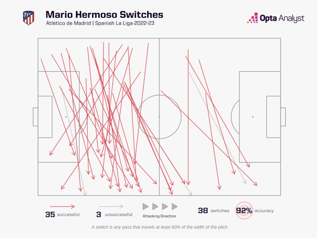 Mario Hermoso switches - La Liga 2022-23