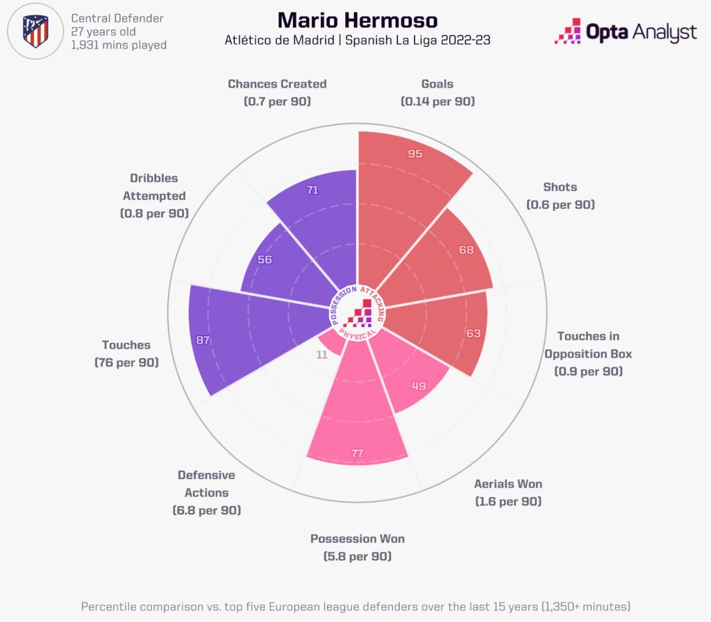 Mario Hermoso La Liga 2022-23 radar.