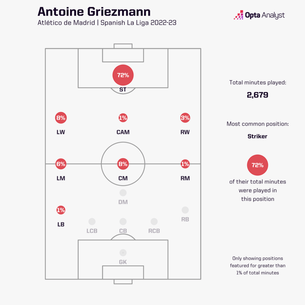 Antoine Griezmann position split by minutes
