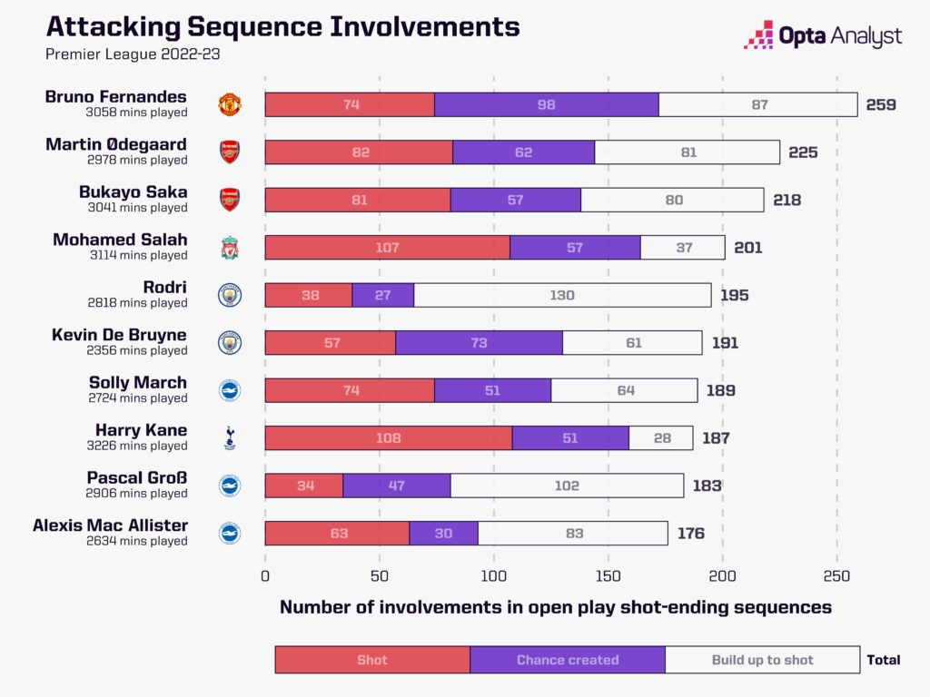 Most attacking sequence involvements by player, Premier League 2022-23