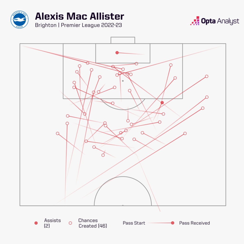 Alexis Mac Allister chances created