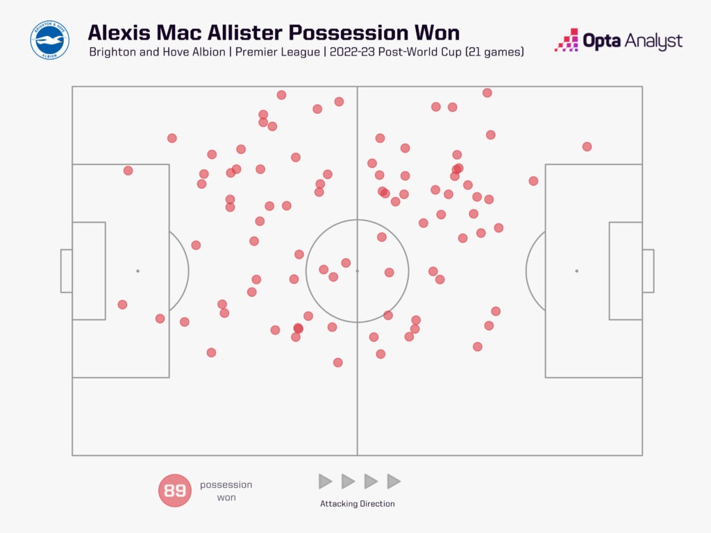 Mac Allister possession won post-World Cup