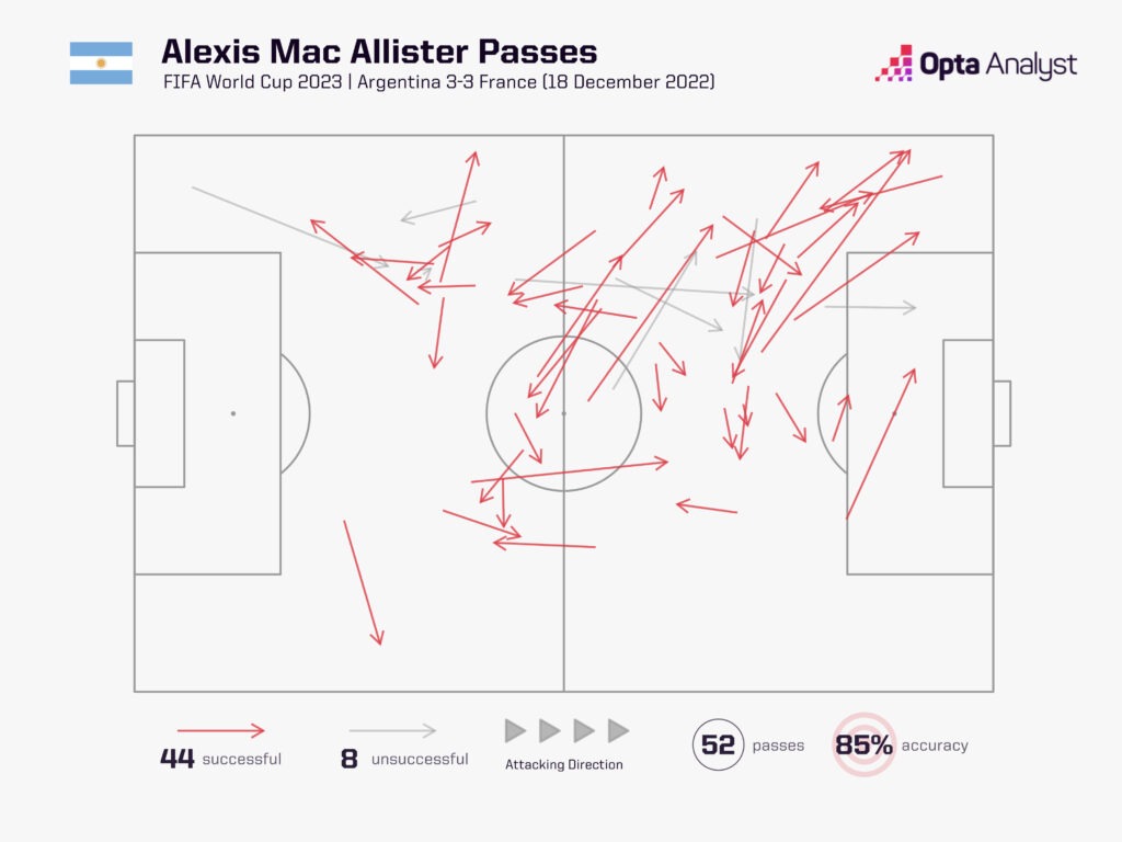 Alexis Mac Allister World Cup final pass map