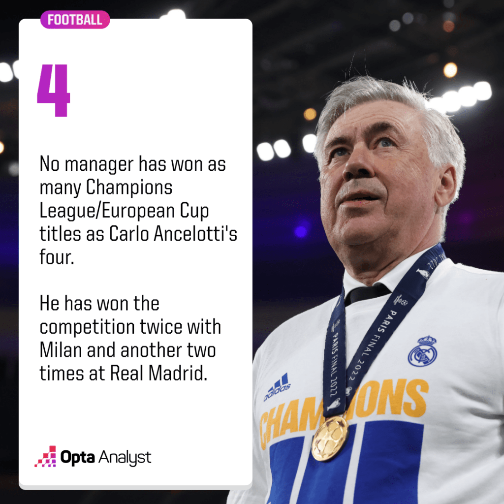 Real Madrid coach Carlo Ancelotti has won more Champions League titles than any other manager