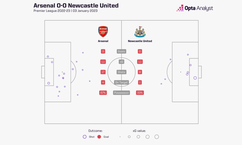 Arsenal 0-0 Newcastle 2022-23