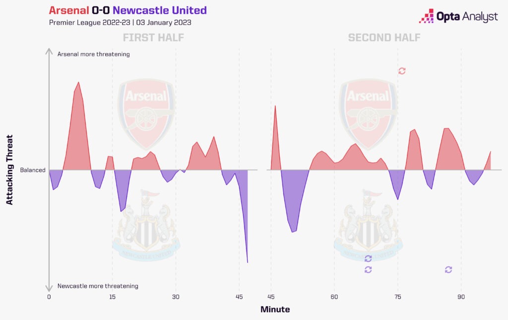 Arsenal 0-0 Newcastle Stats