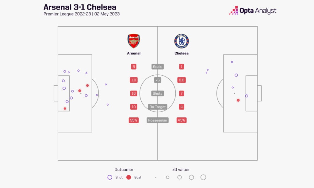 Arsenal Chelsea Premier League match stats