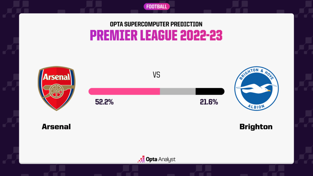 Arsenal vs Brighton Opta prediction