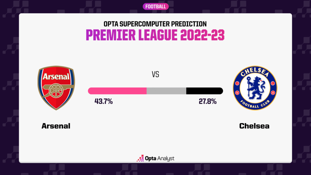 Arsenal vs Chelsea Prediction Opta