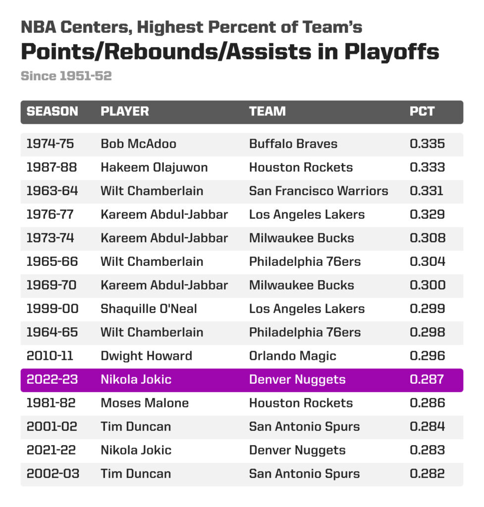 highest percentage of team's points/rebounds/assists in the playoffs