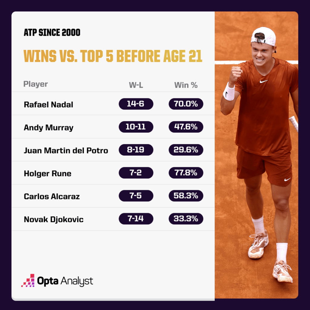 ATP top-five wins before age of 21