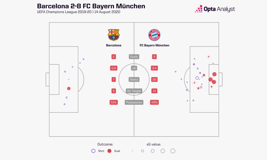 Barcelona 2-8 Bayern Munich stats