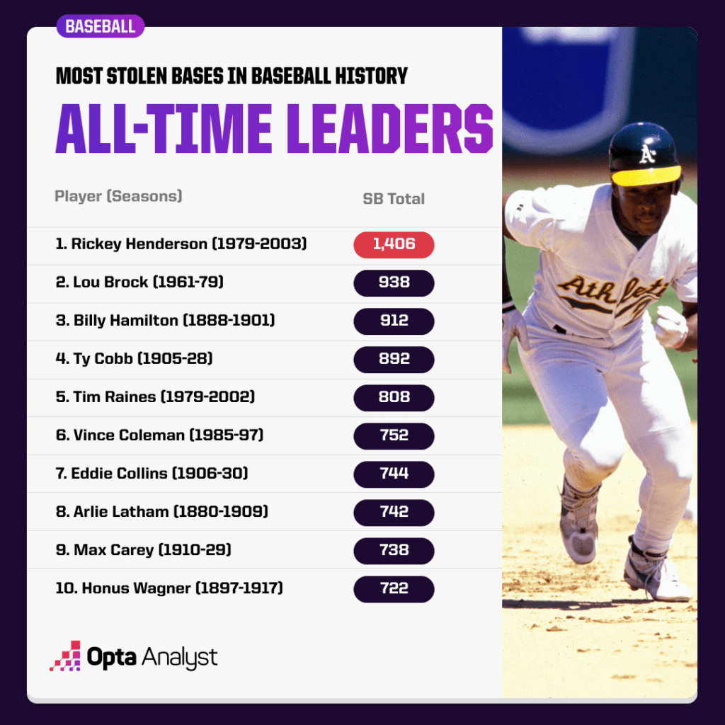 baseball-career-stolen-base-leaders
