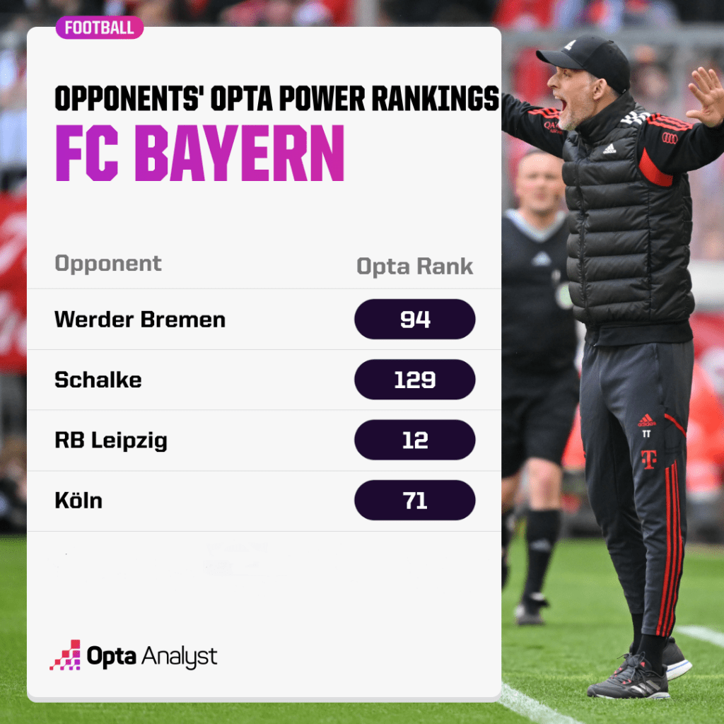 Bayern Munich Bundesliga opponents Opta Power Rankings