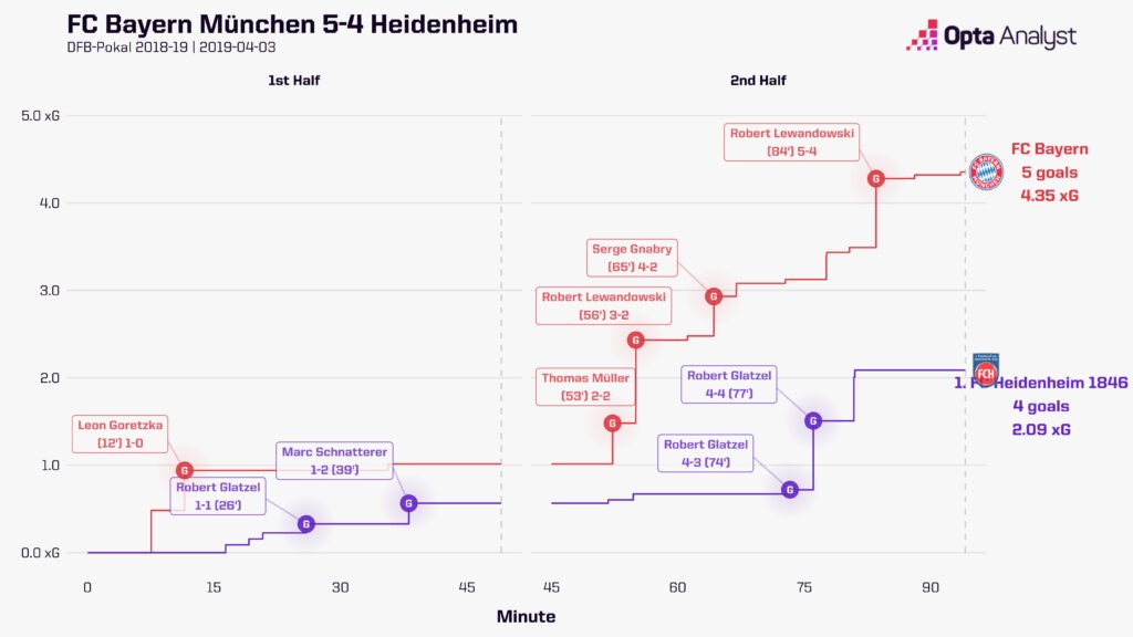 Bayern Munich vs Heidenheim xG race