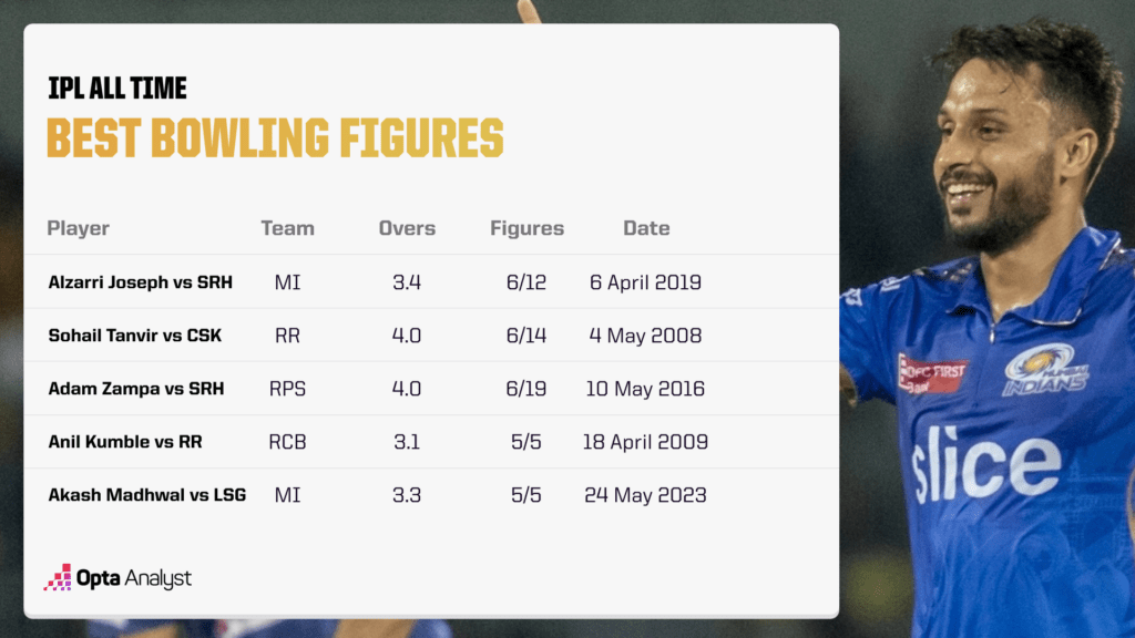 Best bowling figures in IPL all time