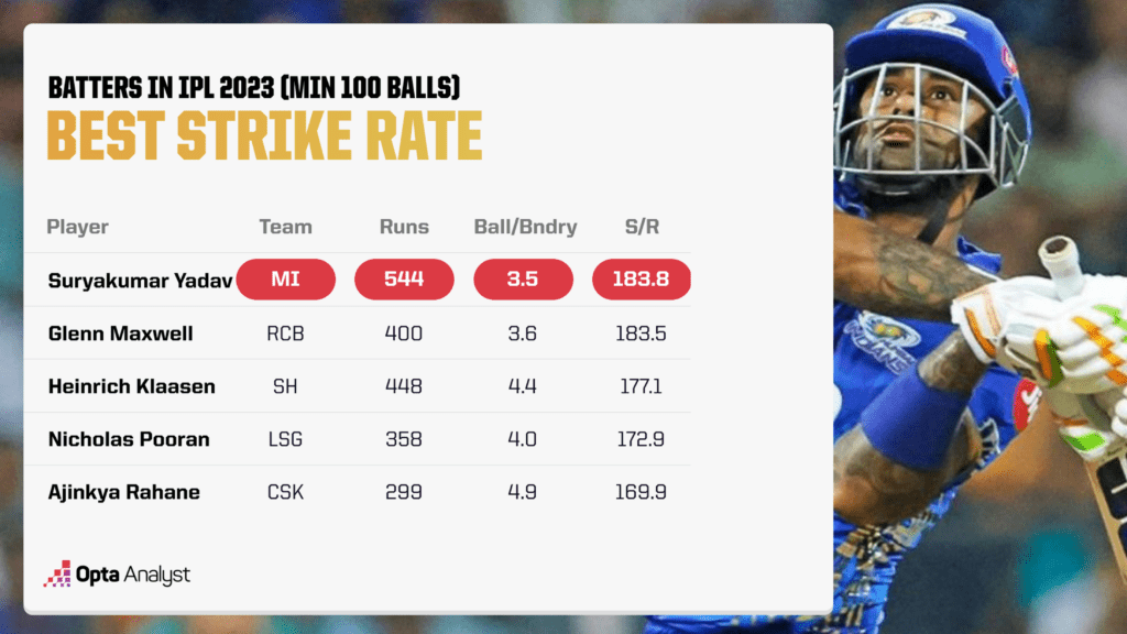 Best strike rate in the IPL