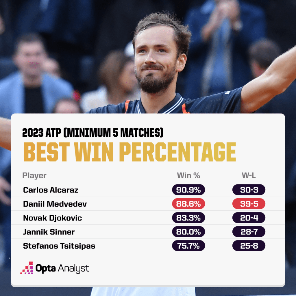 Best win percentage on ATP tour in 2023