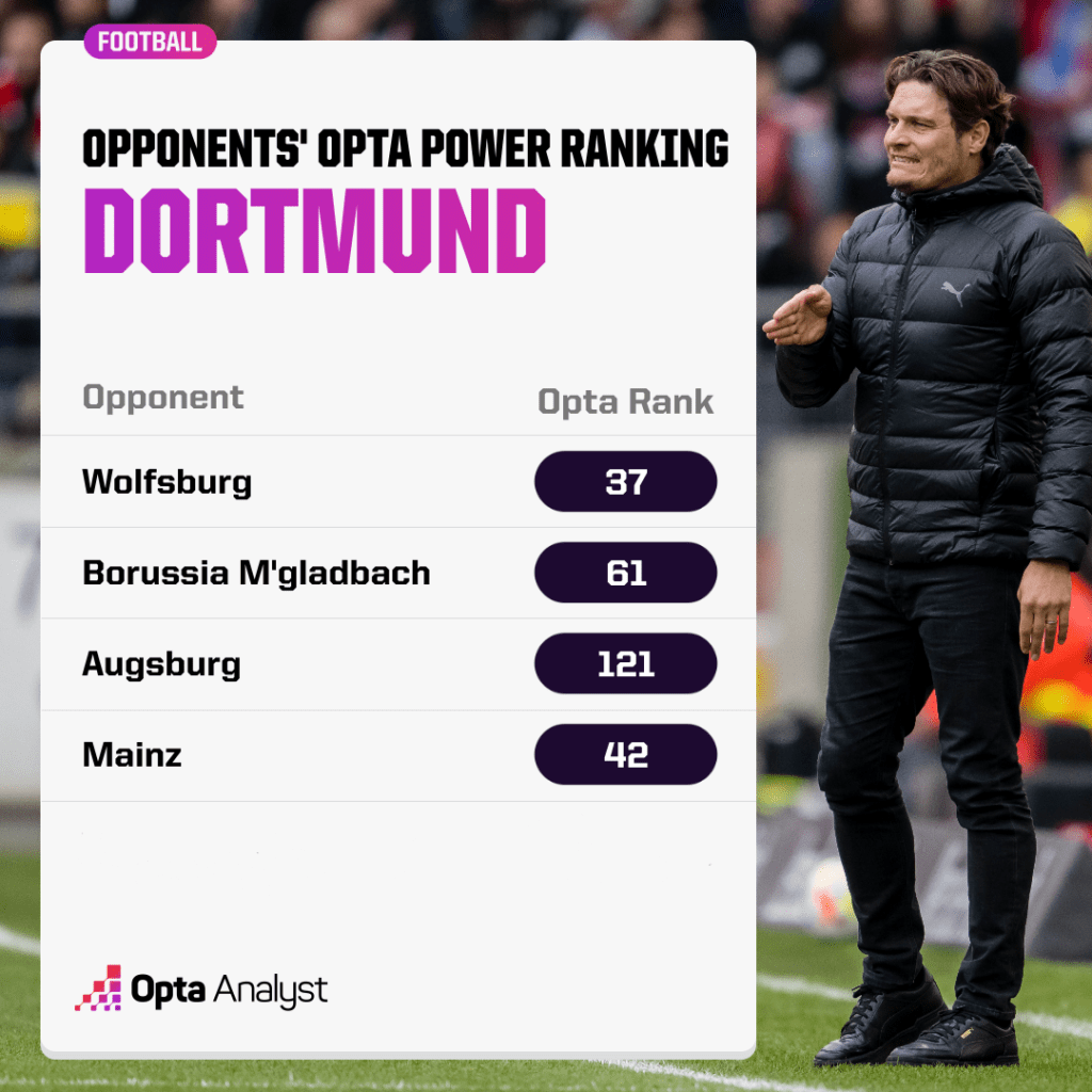 Borussia Dortmund Bundesliga opponents Opta Power Rankings