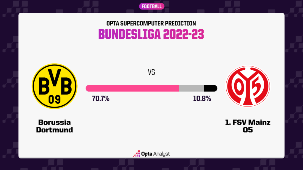 Borussia Dortmund vs Mainz Opta prediction