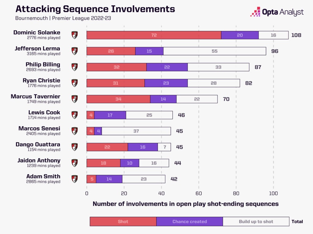 Bournemouth attacking sequence involvements